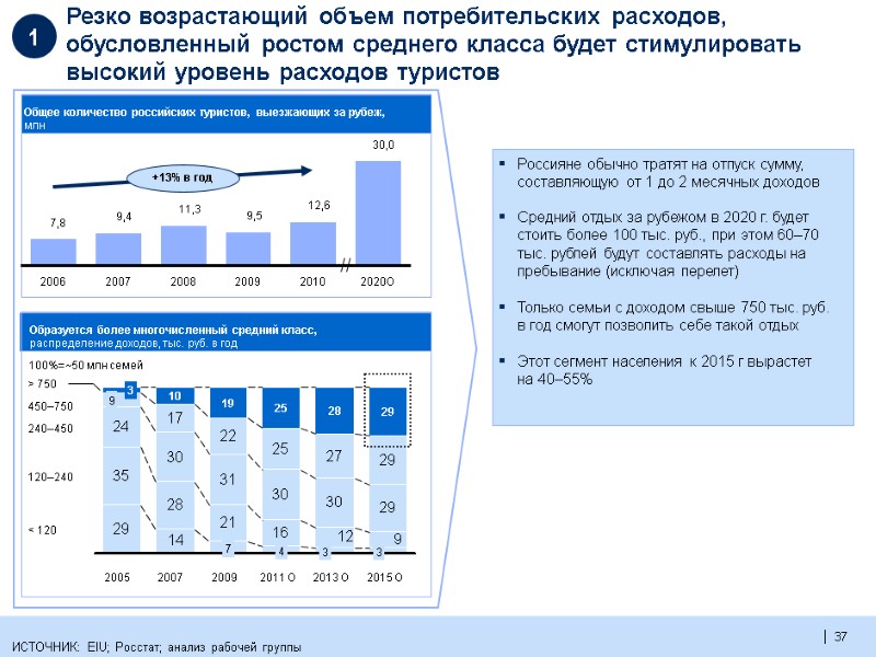 37  37  37   ИСТОЧНИК: EIU; Росстат; анализ рабочей группы Образуется